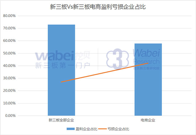 新三板Vs新三板电商亏损盈利企业占比2.png