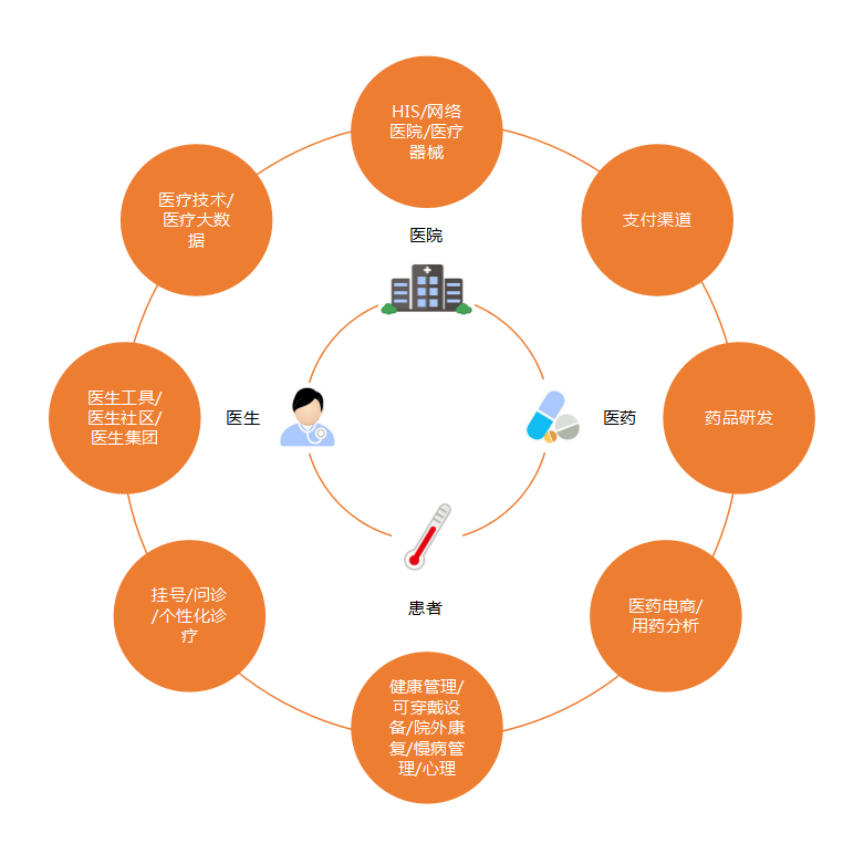 医疗健康九大细分领域，哪个最具有投资价值？ - 金评媒