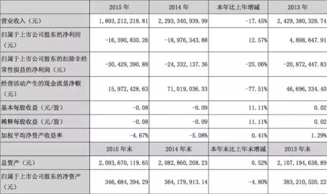 上图截图于ST宁通B2015年年报.jpg