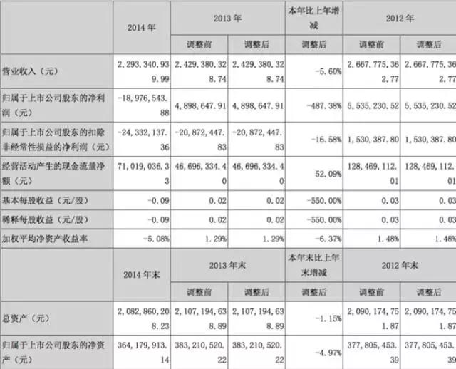 上图截图于ST宁通B2014年年报.jpg