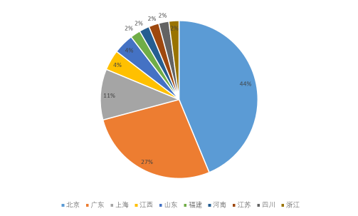 3月报告：48家国内比特币交易平台，数量最多的是北京、上海和广州