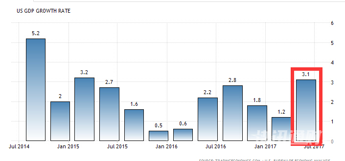美国GDP年化季率.jpg.png
