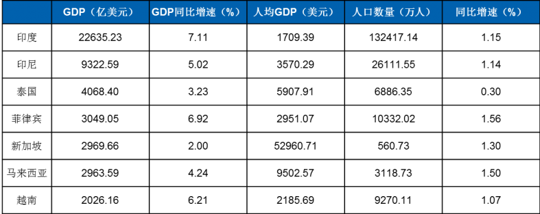 图表1.东南亚部分国家经济指标对比.png