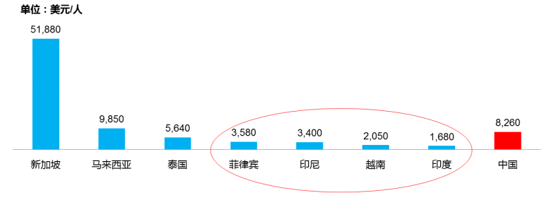 图表2.2016年各国人均国民总收入.png