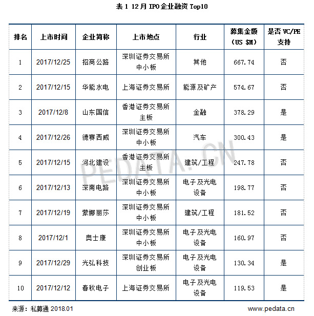 表1 12月IPO企业融资Top10.png