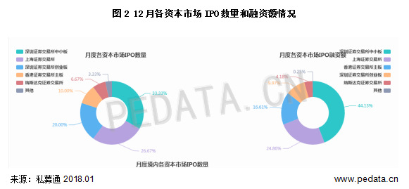 图2 12月各资本市场IPO数量和融资额情况.png