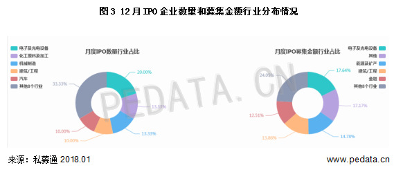 图3 12月IPO企业数量和募集金额行业分布情况.png