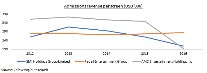 是什么导致了中国影院行业的指数级增长?