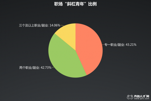 齐鲁人才网:过半白领身带“斜杠”,是文艺标签还是身兼数职的 “打工者”?