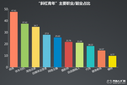 齐鲁人才网:过半白领身带“斜杠”,是文艺标签还是身兼数职的 “打工者”?