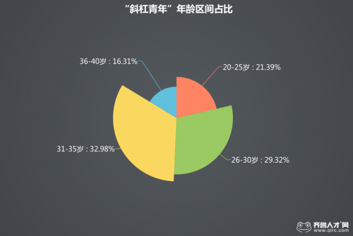 齐鲁人才网:过半白领身带“斜杠”,是文艺标签还是身兼数职的 “打工者”?