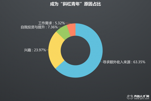 齐鲁人才网:过半白领身带“斜杠”,是文艺标签还是身兼数职的 “打工者”?