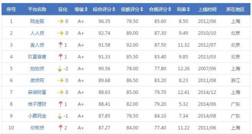 你我贷2020最新排名_2020年3月网贷排名(第三十四期)