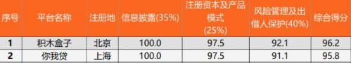 你我贷2020最新排名_2020年3月网贷排名(第三十四期)