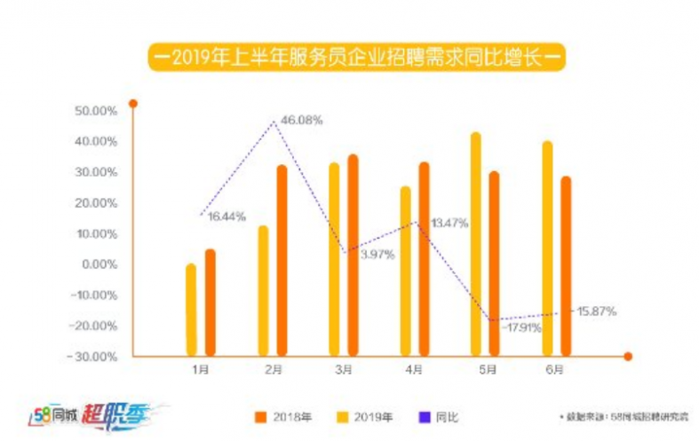 澳门新葡萄京58同城联合多家超级雇主品牌招聘活动 发布餐饮行业就业大数据(图2)