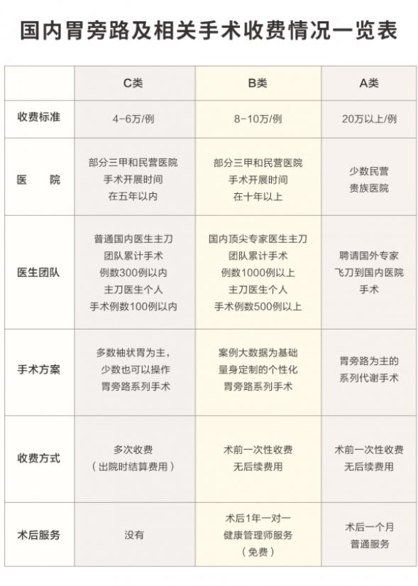 减肥切胃手术多少钱手术价格参考表