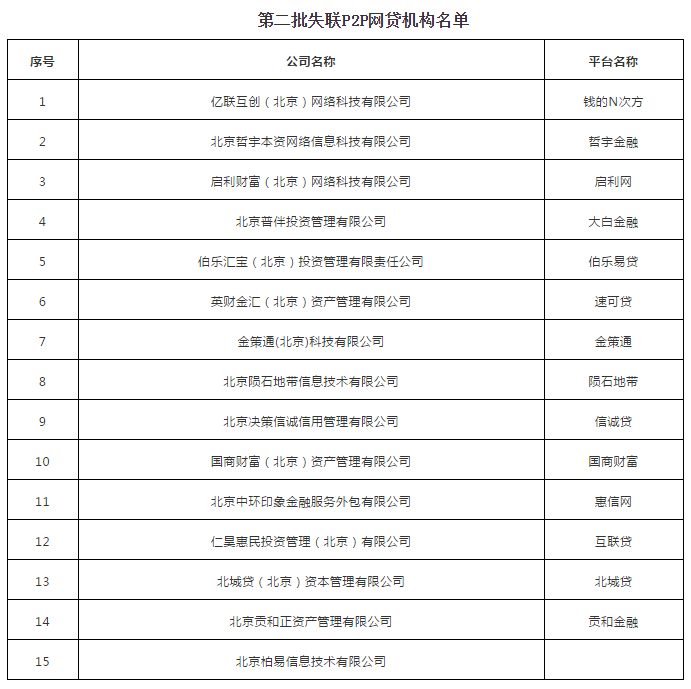北京朝阳发布失联P2P网贷机构名单 目前已有63家P2P被公告失联 中国金融观察网www.chinaesm.com