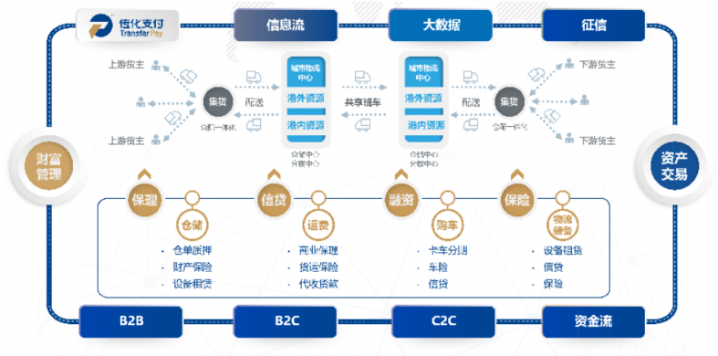 传化支付加快谋划产业规划布局,全面助力供应链金融发展