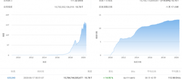 比特币网络的挖矿难度大大增加。 OKEx矿池的魅力在哪里？