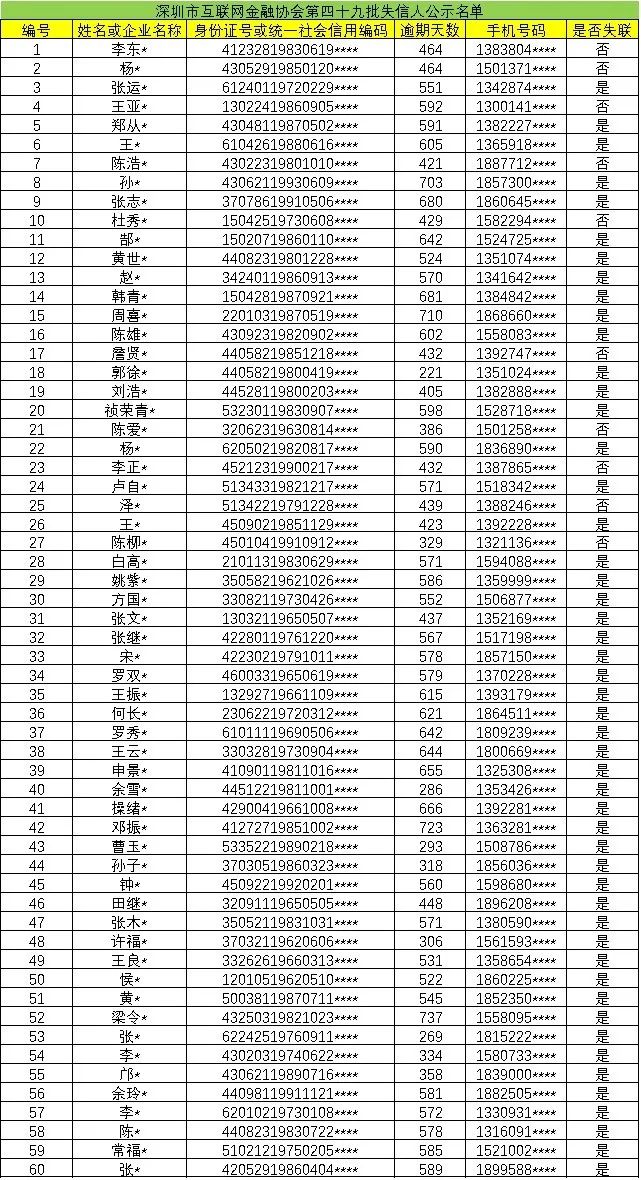 深圳互金协会公布第四十九批老赖名单 中国金融观察网www.chinaesm.com