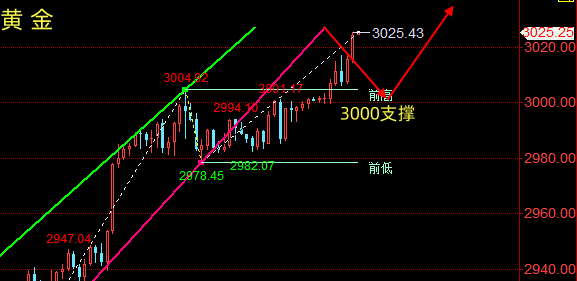 金油神策：黄金企稳三千大关、原油68.5形成拦路虎 - 金评媒